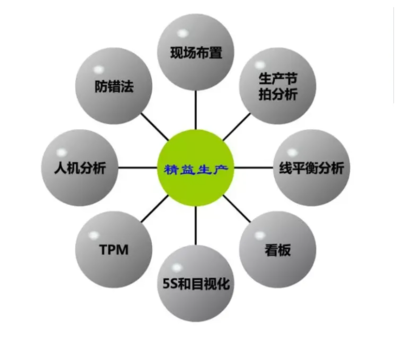 精益生產(chǎn)管理十大工具-精益生產(chǎn)管理體系架構(gòu)模式