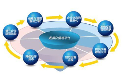 建設(shè)&ldquo;無紙辦公&rdquo;的新型價(jià)值流管理模式