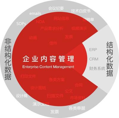 干貨 | 中國(guó)企業(yè)內(nèi)容管理(ECM)市場(chǎng)分析報(bào)告
